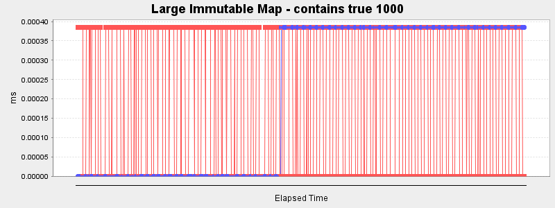 Large Immutable Map - contains true 1000